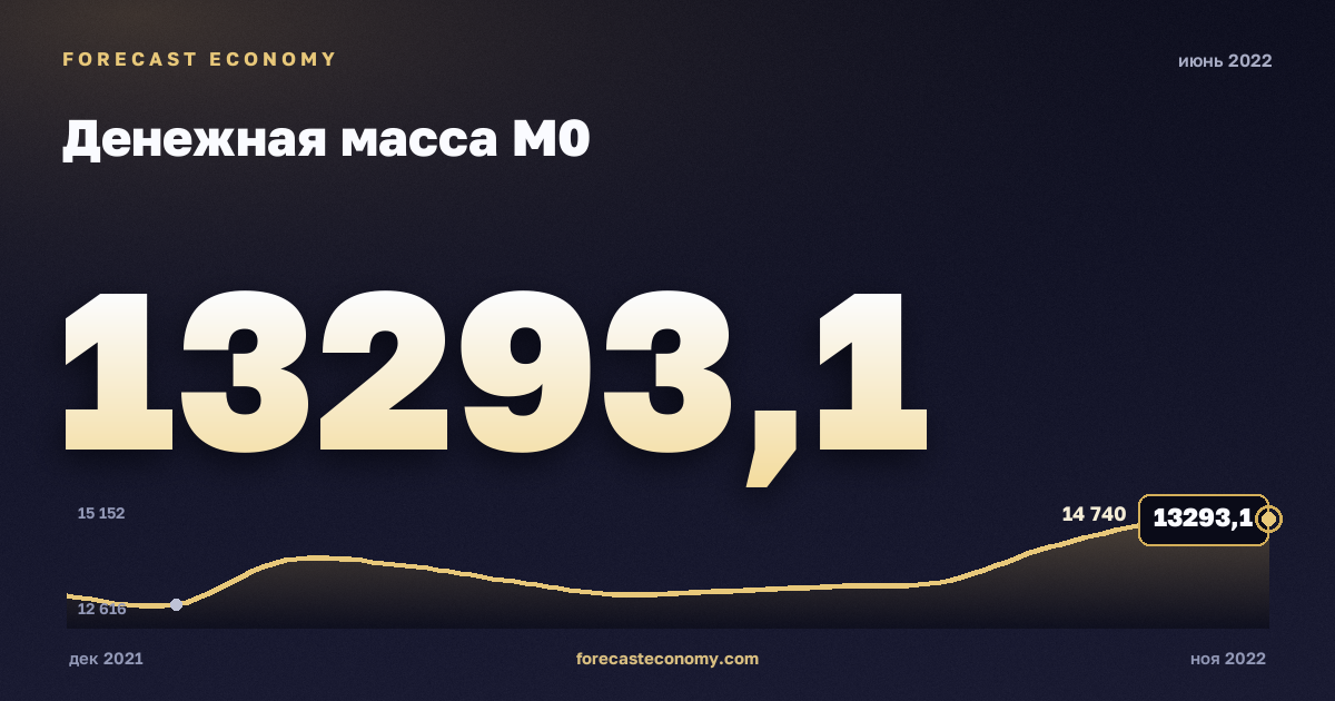 Денежная масса М0 за июнь 2022 года — график со значением за месяц, источник Банк России