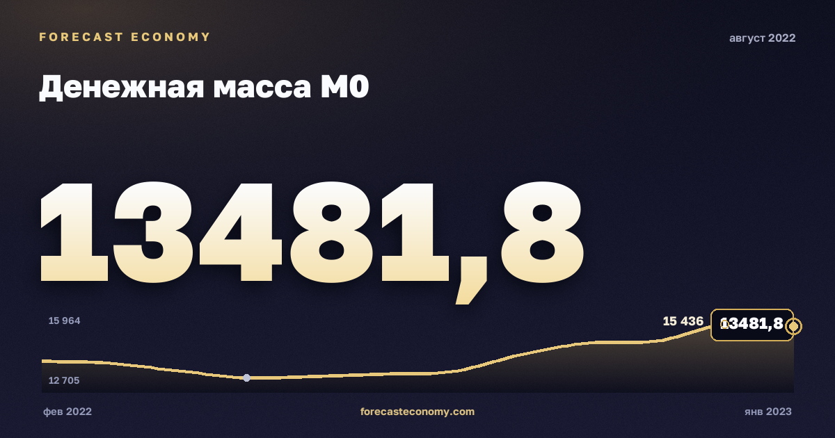 Денежная масса М0 за август 2022 года — график со значением за месяц, источник Банк России