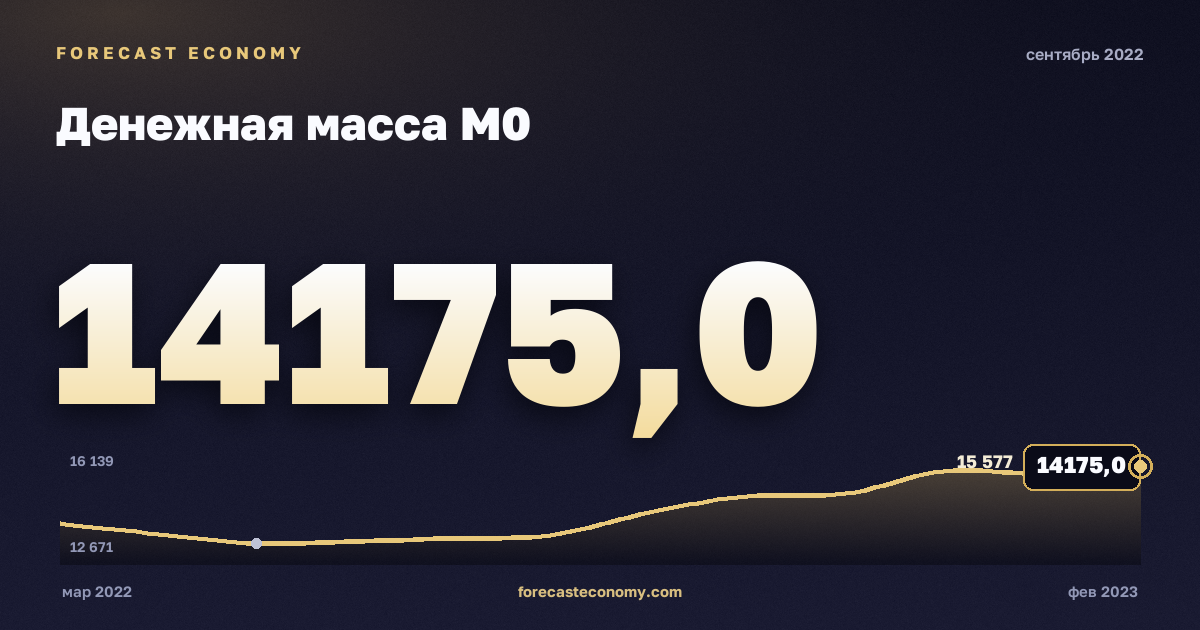 Денежная масса М0 за сентябрь 2022 года — график со значением за месяц, источник Банк России