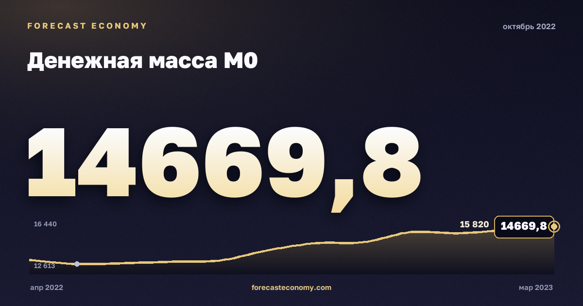 Денежная масса М0 за октябрь 2022 года — график со значением за месяц, источник Банк России