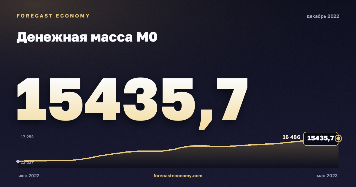Денежная масса М0 за декабрь 2022 года — график со значением за месяц, источник Банк России