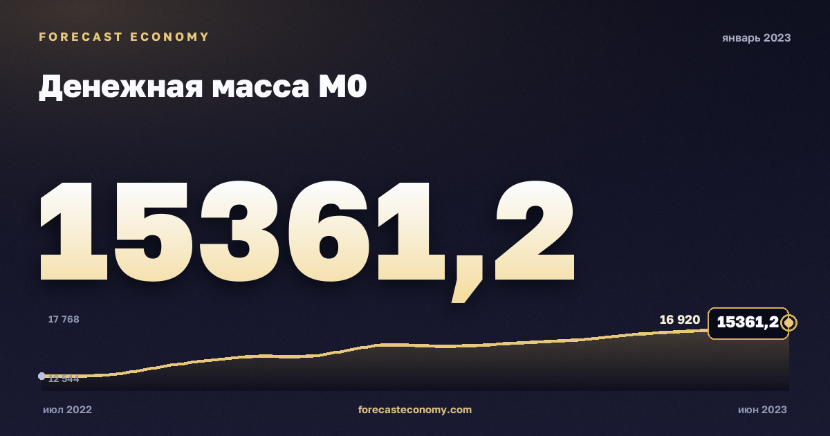 Денежная масса М0 за январь 2023 года — график со значением за месяц, источник Банк России