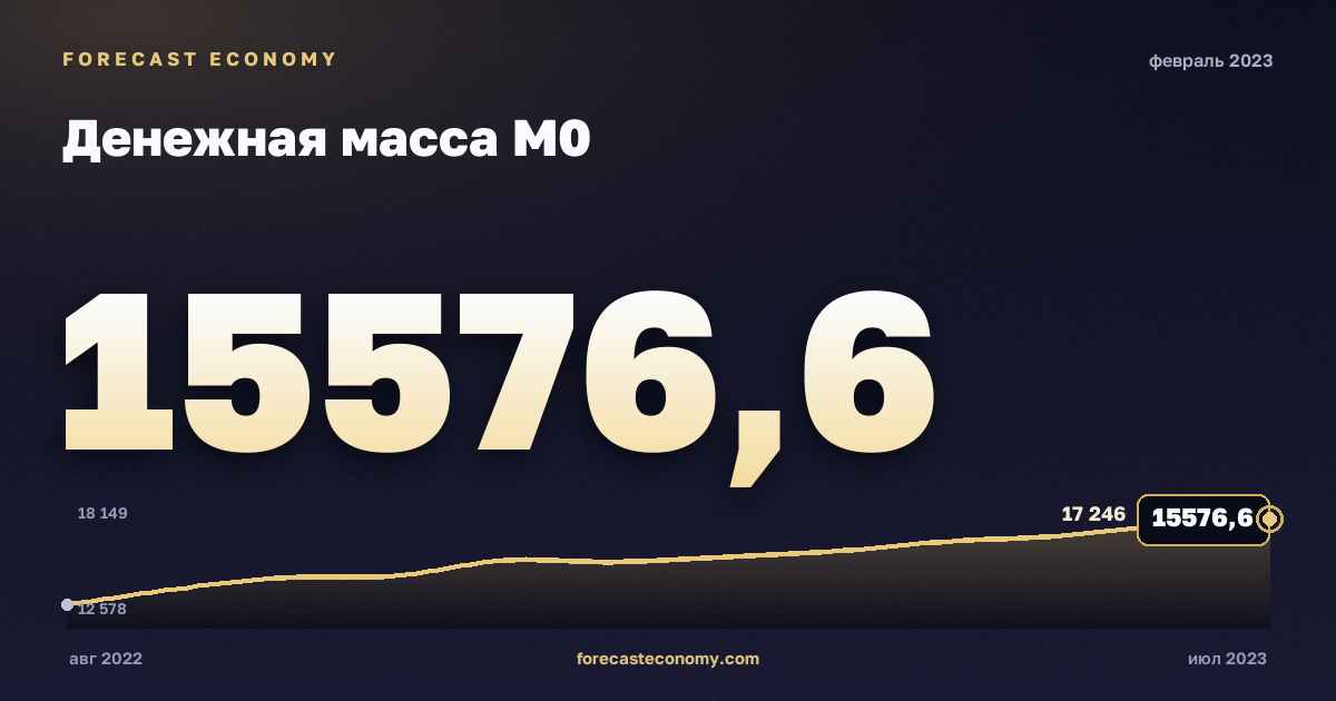 Денежная масса М0 за февраль 2023 года — график со значением за месяц, источник Банк России