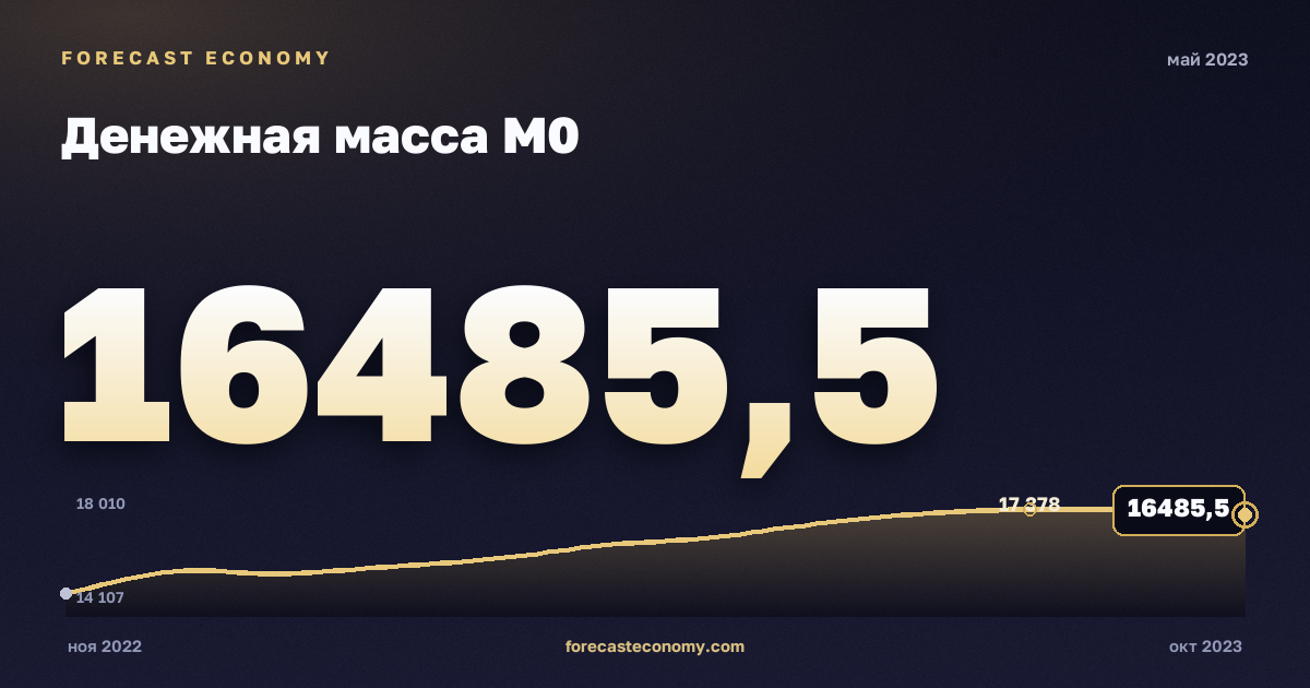 Денежная масса М0 за май 2023 года — график со значением за месяц, источник Банк России
