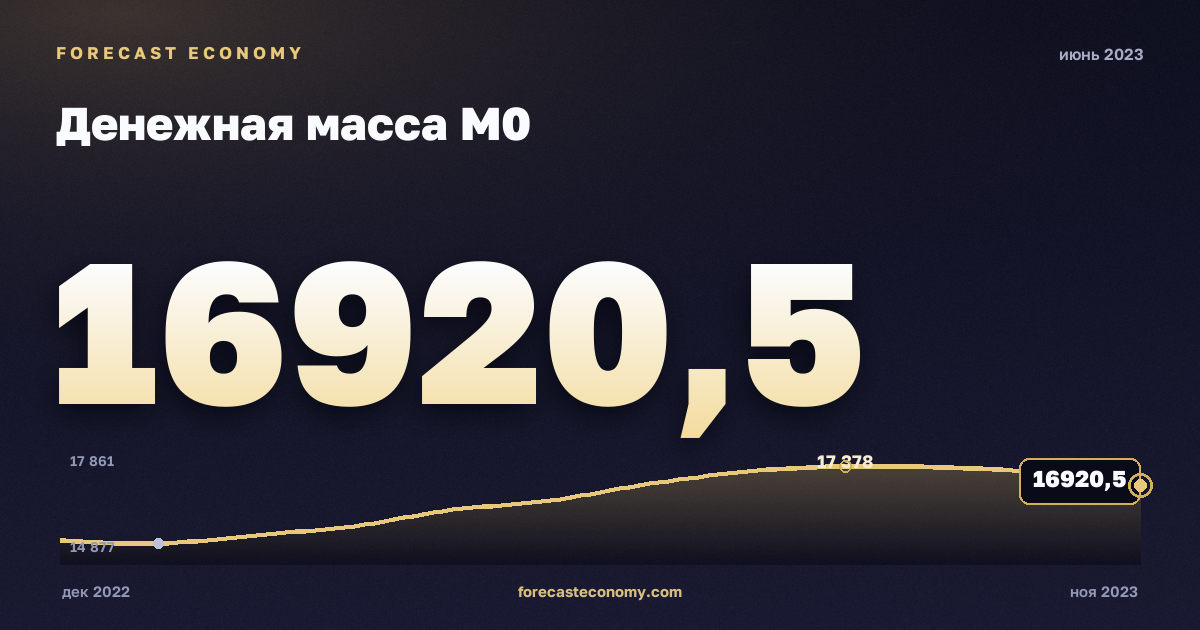 Денежная масса М0 за июнь 2023 года — график со значением за месяц, источник Банк России