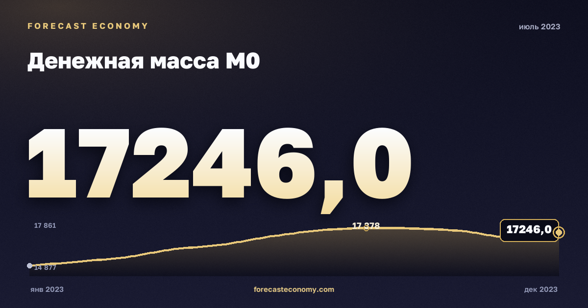 Денежная масса М0 за июль 2023 года — график со значением за месяц, источник Банк России