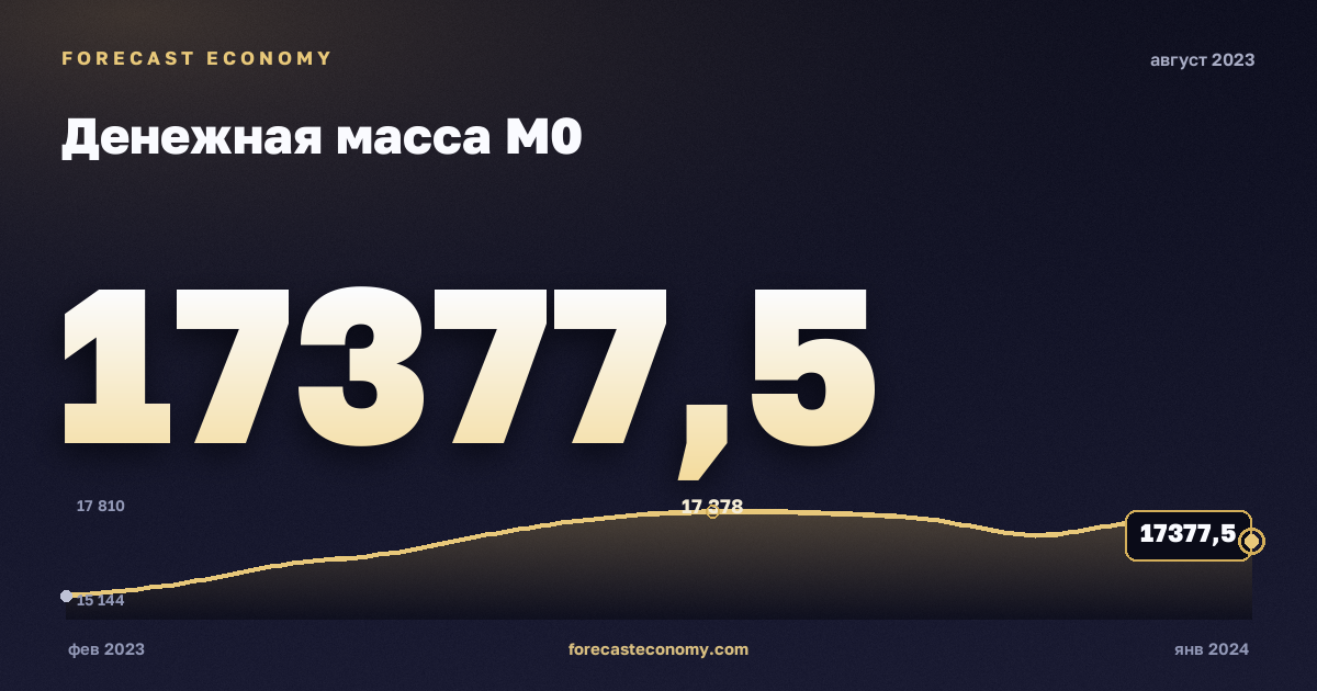 Денежная масса М0 за август 2023 года — график со значением за месяц, источник Банк России