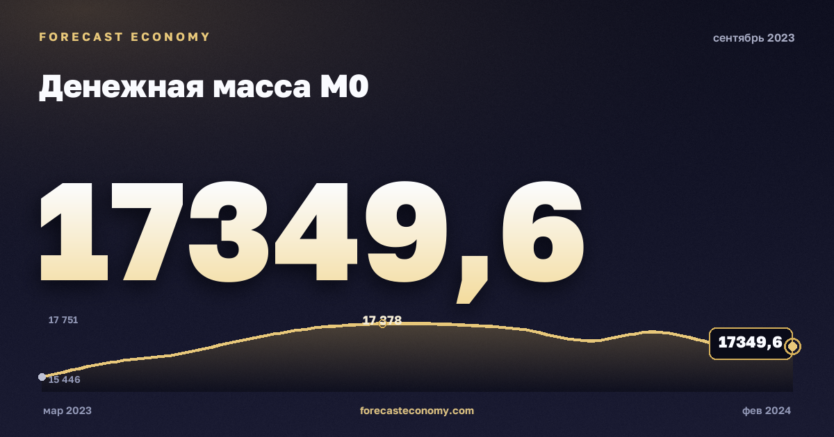 Денежная масса М0 за сентябрь 2023 года — график со значением за месяц, источник Банк России