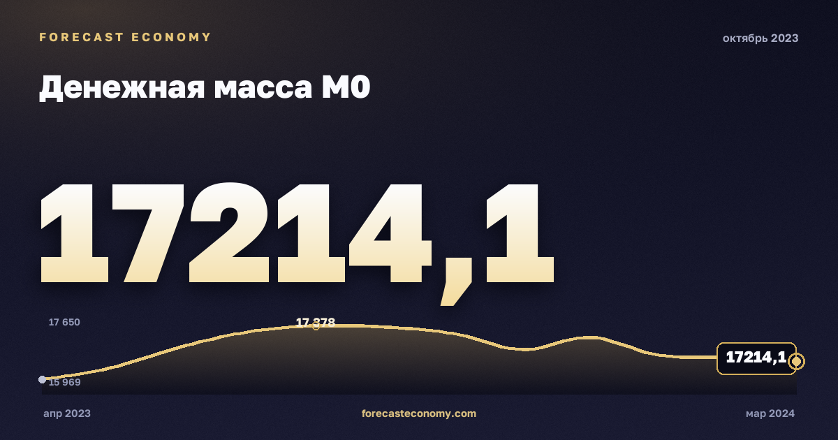 Денежная масса М0 за октябрь 2023 года — график со значением за месяц, источник Банк России