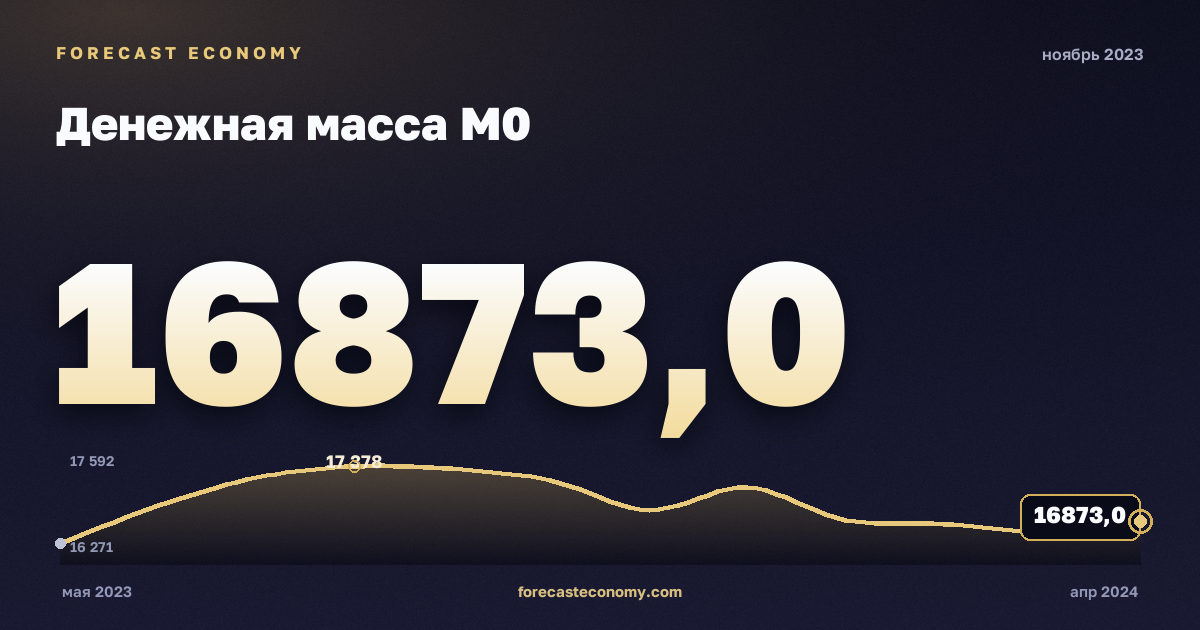 Денежная масса М0 за ноябрь 2023 года — график со значением за месяц, источник Банк России