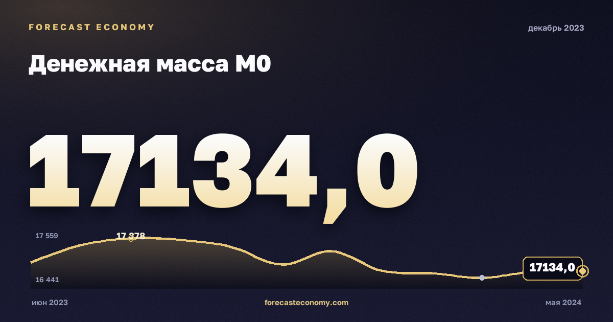 Денежная масса М0 за декабрь 2023 года — график со значением за месяц, источник Банк России