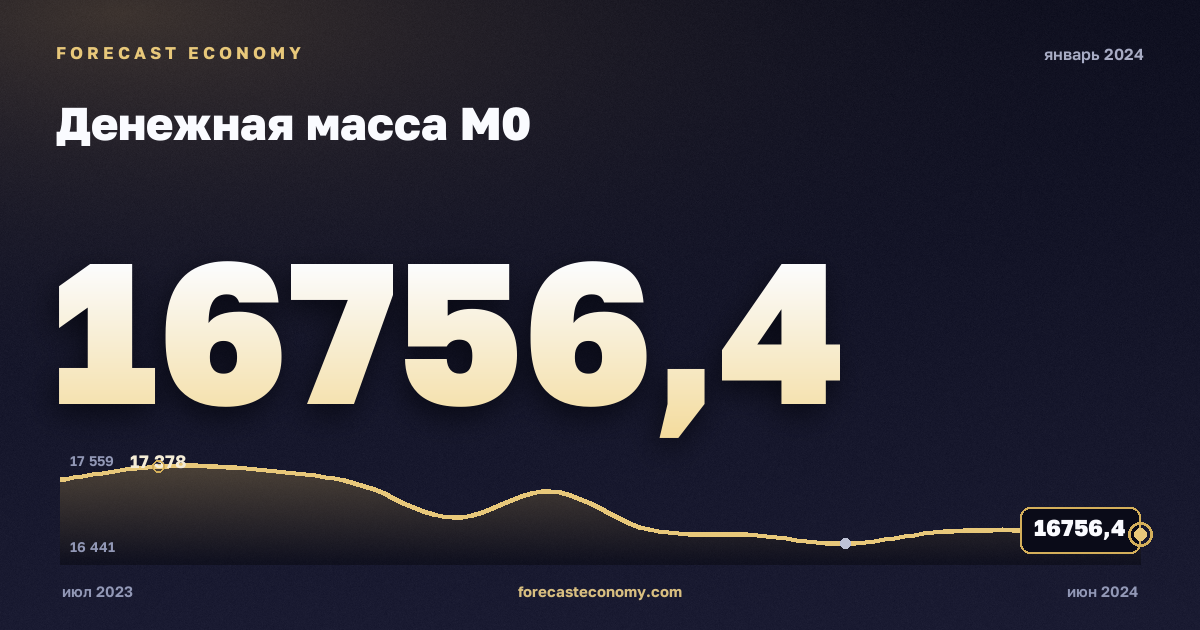 Денежная масса М0 за январь 2024 года — график со значением за месяц, источник Банк России