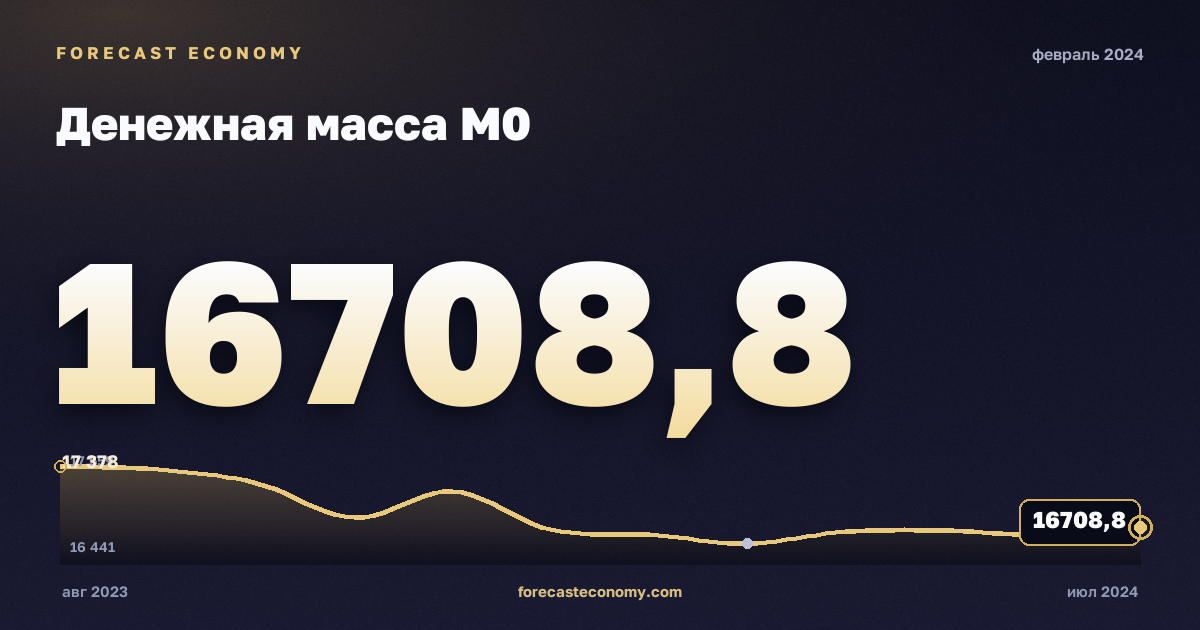 Денежная масса М0 за февраль 2024 года — график со значением за месяц, источник Банк России