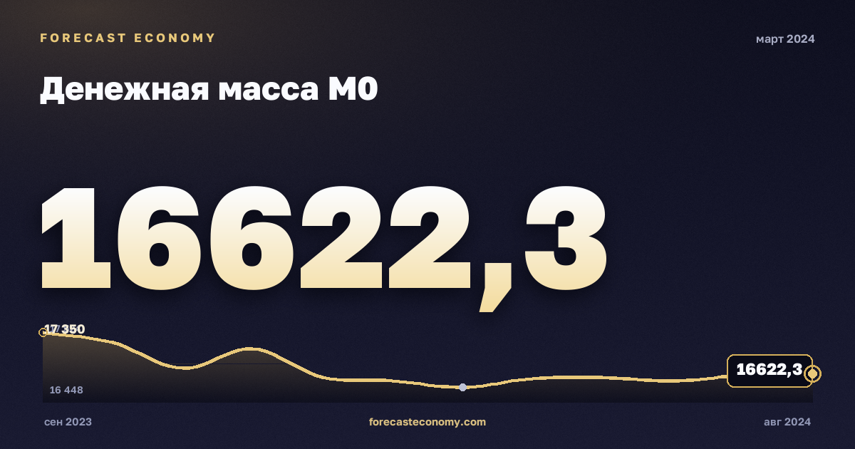 Денежная масса М0 за март 2024 года — график со значением за месяц, источник Банк России
