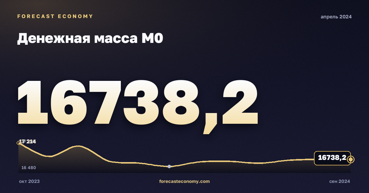 Денежная масса М0 за апрель 2024 года — график со значением за месяц, источник Банк России