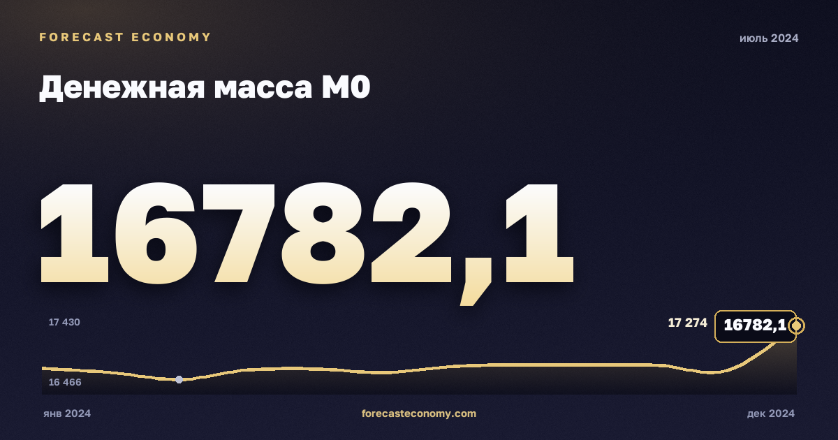 Денежная масса М0 за июль 2024 года — график со значением за месяц, источник Банк России
