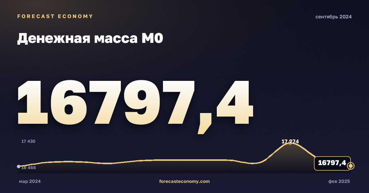 Денежная масса М0 за сентябрь 2024 года — график со значением за месяц, источник Банк России