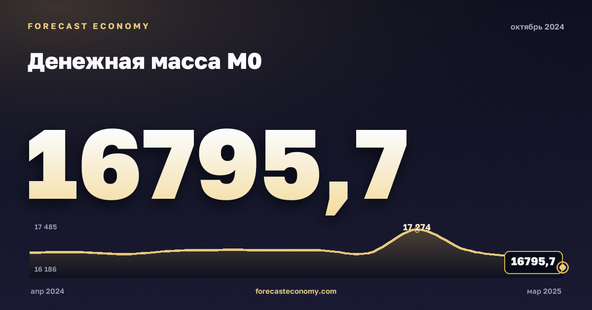 Денежная масса М0 за октябрь 2024 года — график со значением за месяц, источник Банк России