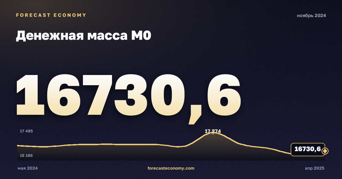 Денежная масса М0 за ноябрь 2024 года — график со значением за месяц, источник Банк России