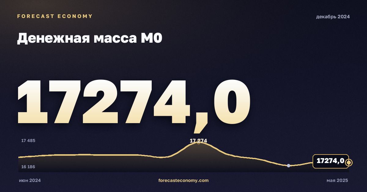 Денежная масса М0 за декабрь 2024 года — график со значением за месяц, источник Банк России