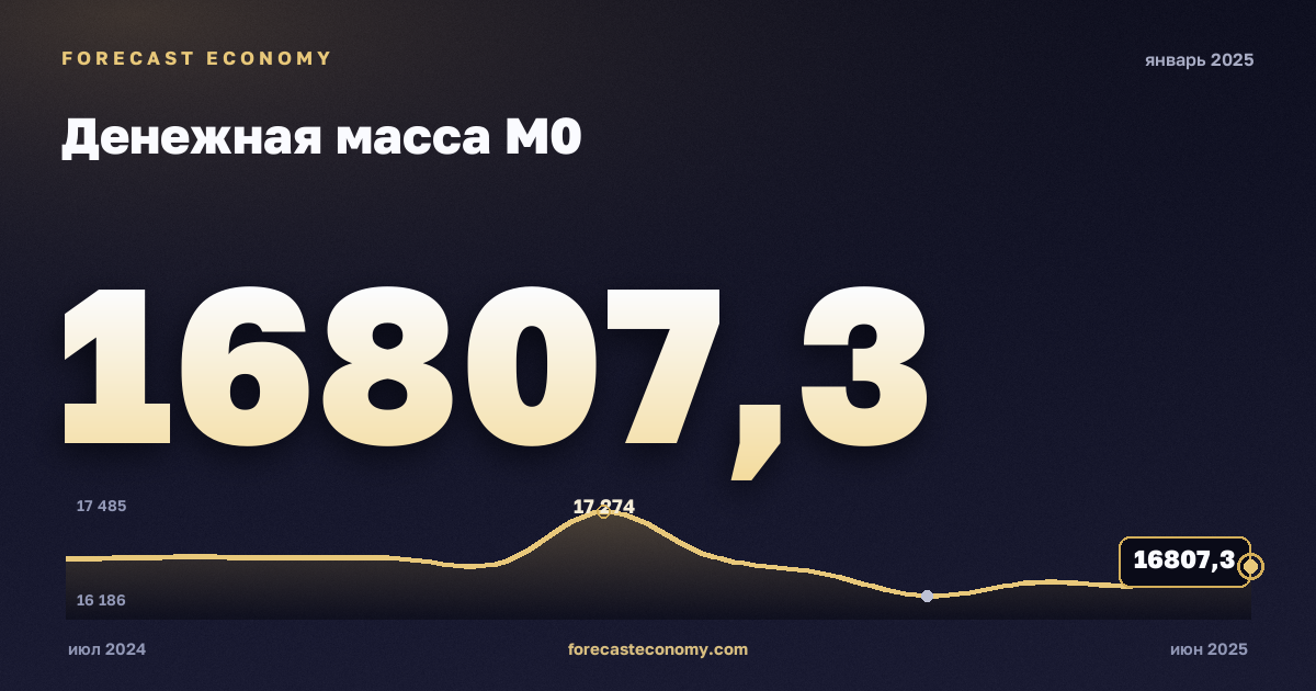Денежная масса М0 за январь 2025 года — график со значением за месяц, источник Банк России