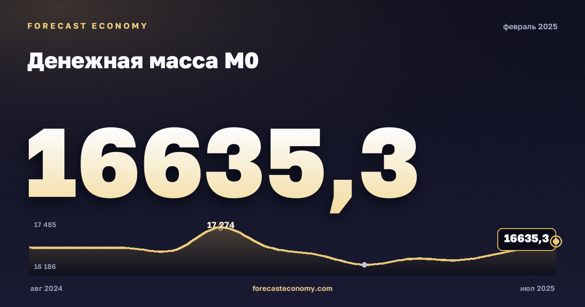 Денежная масса М0 за февраль 2025 года — график со значением за месяц, источник Банк России