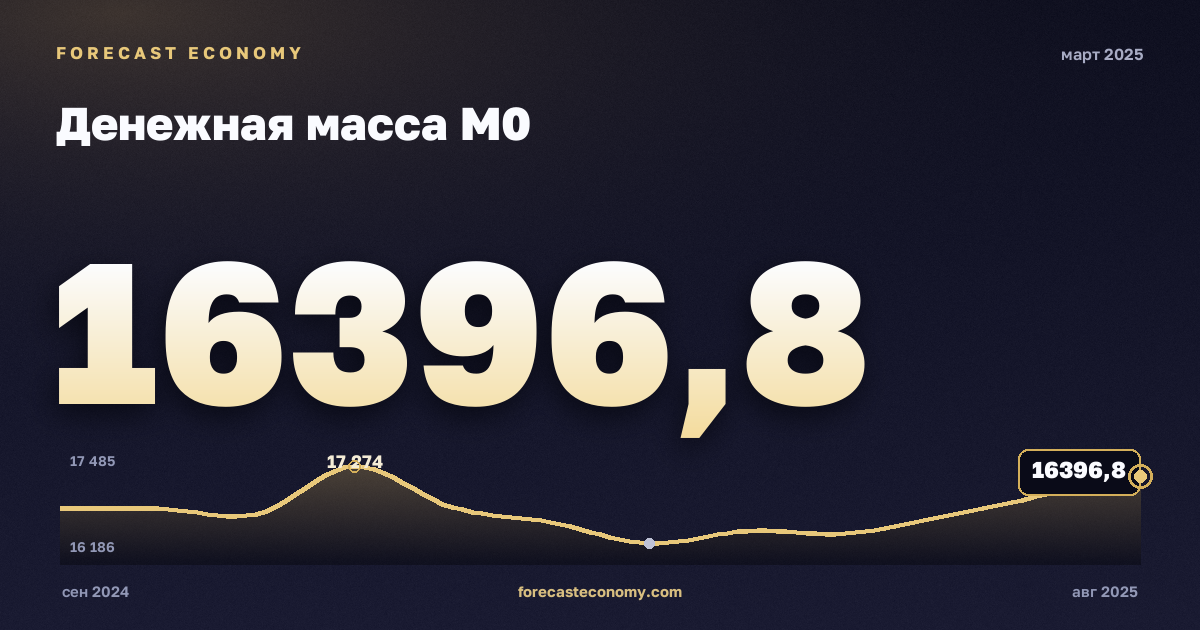 Денежная масса М0 за март 2025 года — график со значением за месяц, источник Банк России