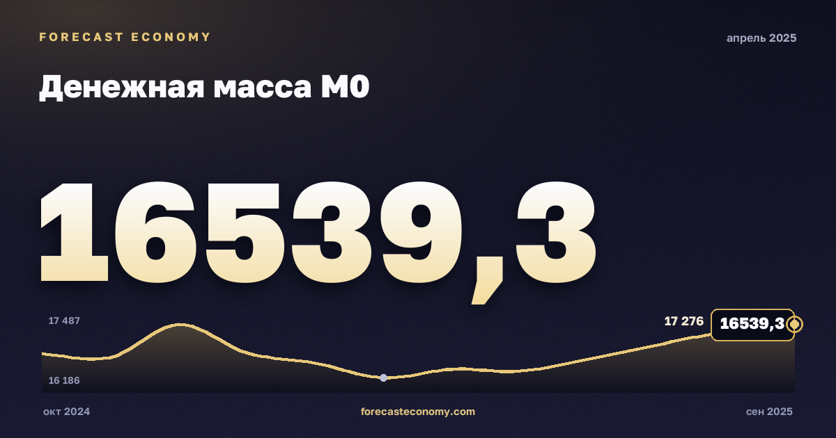 Денежная масса М0 за апрель 2025 года — график со значением за месяц, источник Банк России