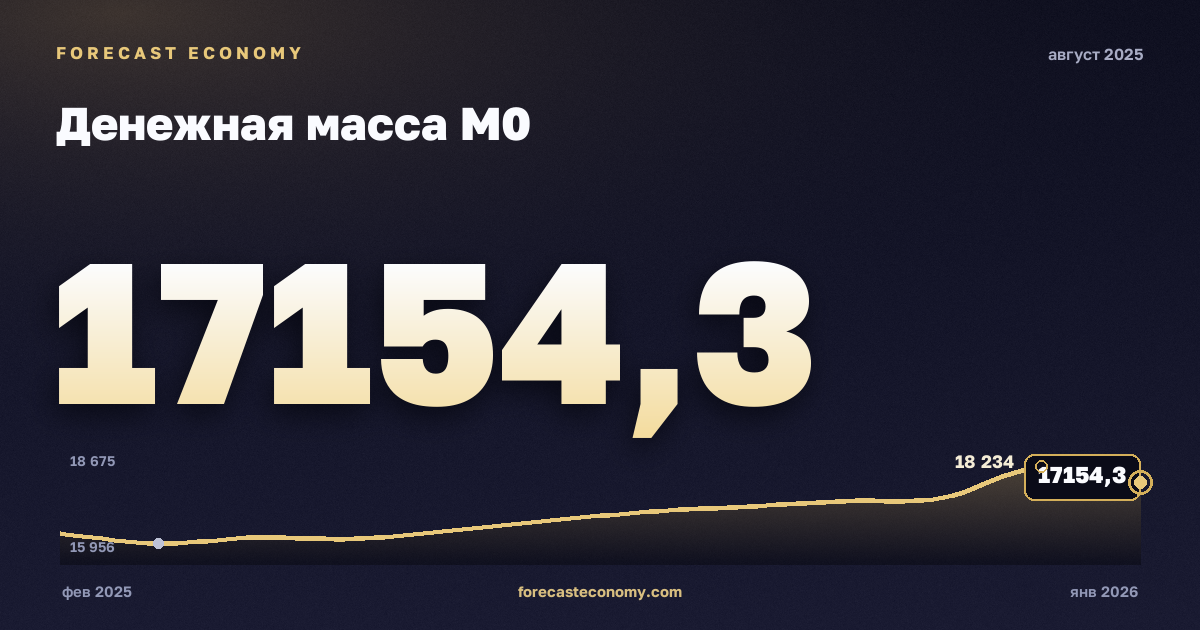Денежная масса М0 за август 2025 года — график со значением за месяц, источник Банк России