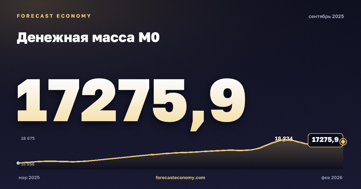 Денежная масса М0 за сентябрь 2025 года — график со значением за месяц, источник Банк России