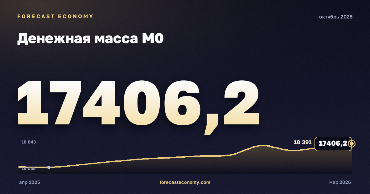Денежная масса М0 за октябрь 2025 года — график со значением за месяц, источник Банк России