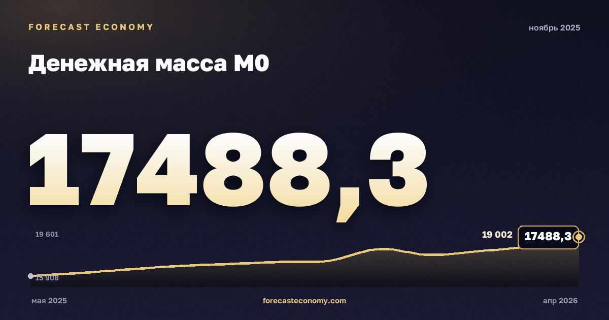 Денежная масса М0 за ноябрь 2025 года — график со значением за месяц, источник Банк России