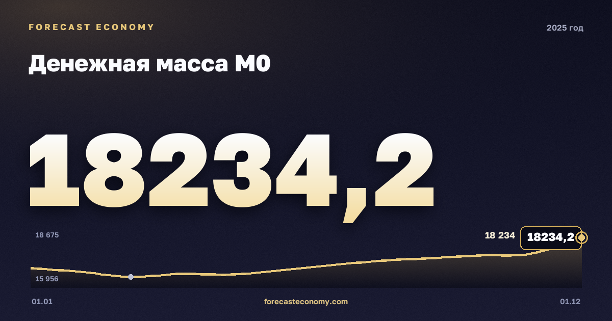 Денежная масса М0 в 2025 году — график, значение на конец года 18 234,2 млрд руб., источник Банк России