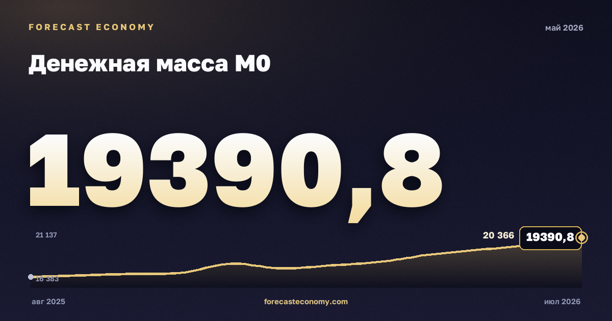 Денежная масса М0 за май 2026 года — график со значением за месяц, источник Банк России