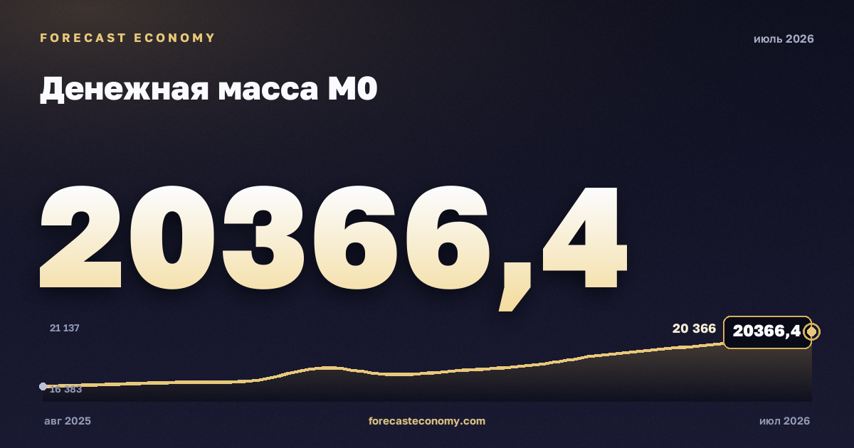 Денежная масса М0 за июль 2026 года — график со значением за месяц, источник Банк России