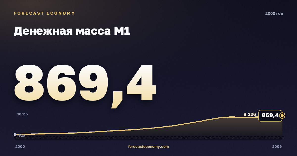 Денежная масса М1 в 2000 году — график соседних лет, значение 869,4 млрд руб., источник Банк России