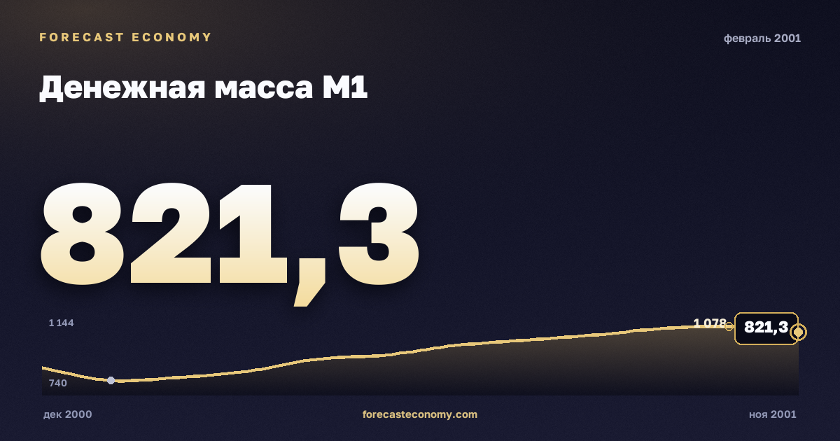 Денежная масса М1 за февраль 2001 года — график со значением за месяц, источник Банк России