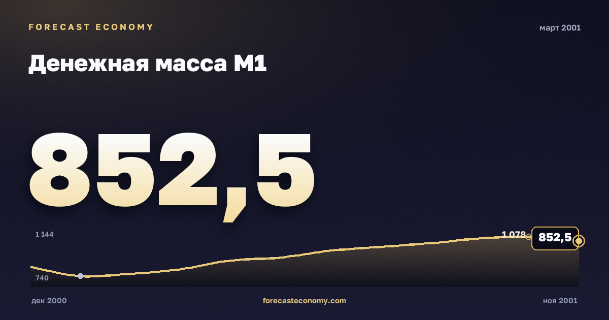 Денежная масса М1 за март 2001 года — график со значением за месяц, источник Банк России