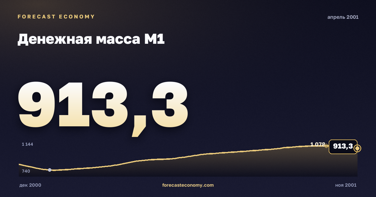 Денежная масса М1 за апрель 2001 года — график со значением за месяц, источник Банк России