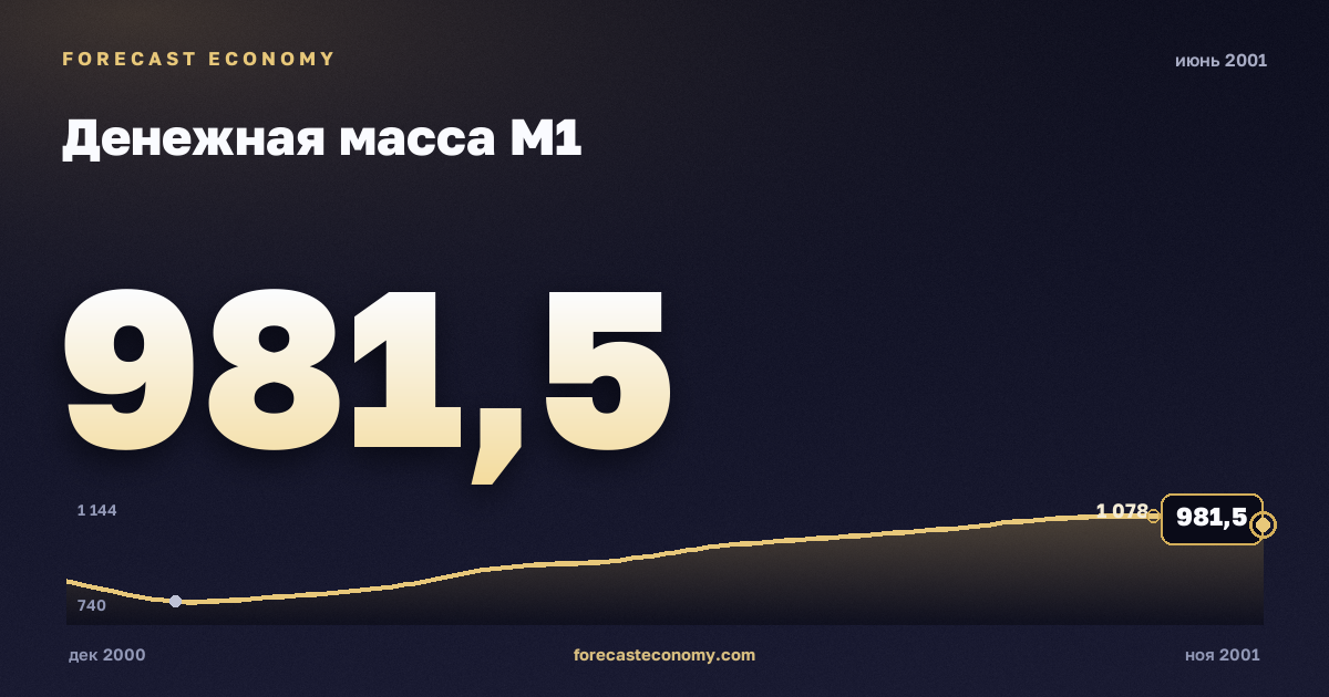 Денежная масса М1 за июнь 2001 года — график со значением за месяц, источник Банк России