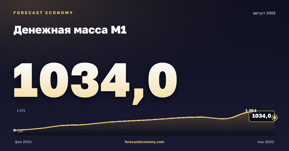 Денежная масса М1 за август 2001 года — график со значением за месяц, источник Банк России