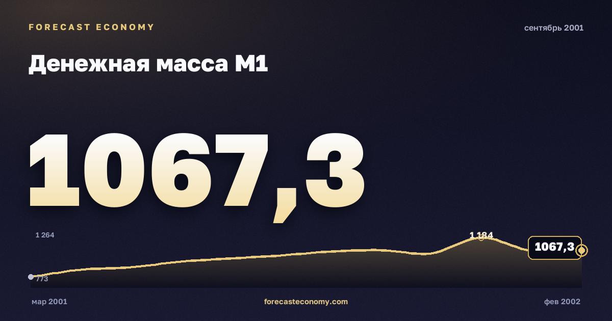 Денежная масса М1 за сентябрь 2001 года — график со значением за месяц, источник Банк России