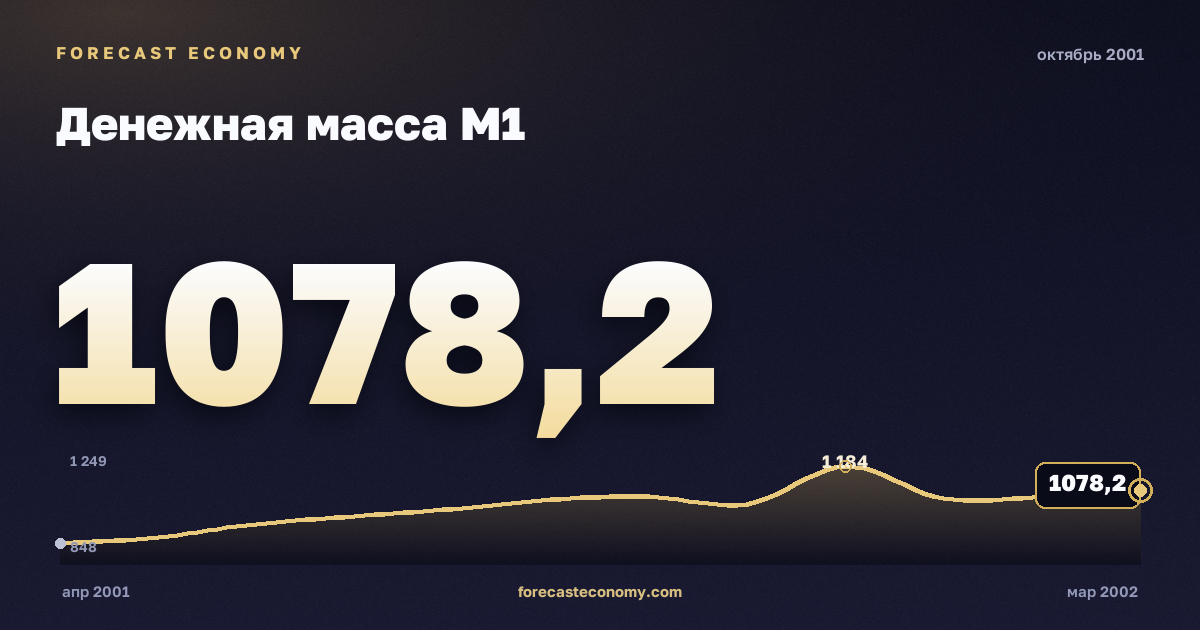 Денежная масса М1 за октябрь 2001 года — график со значением за месяц, источник Банк России