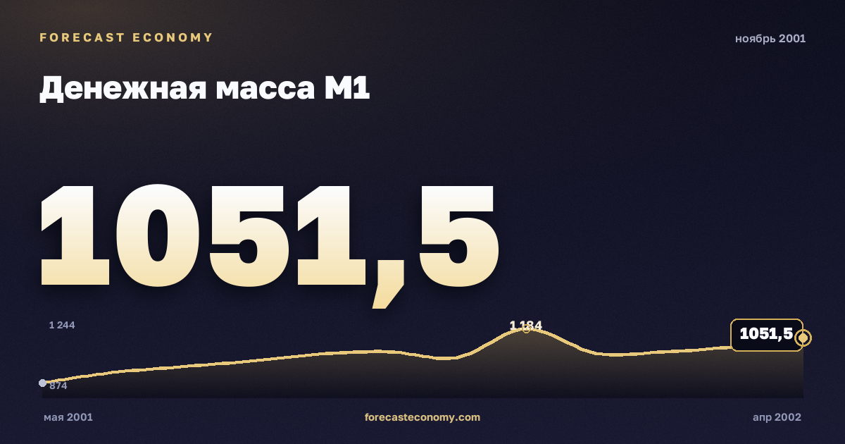 Денежная масса М1 за ноябрь 2001 года — график со значением за месяц, источник Банк России