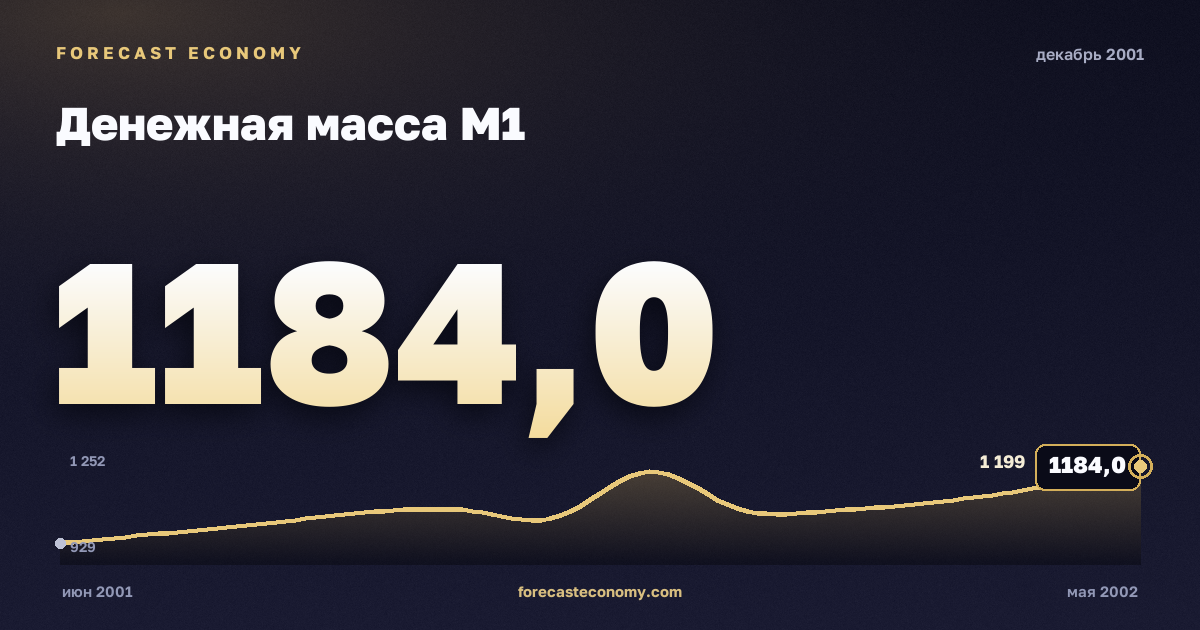 Денежная масса М1 за декабрь 2001 года — график со значением за месяц, источник Банк России