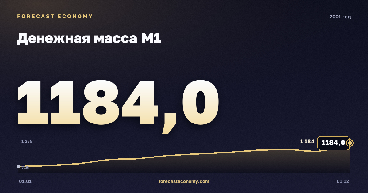 Денежная масса М1 в 2001 году — график, значение на конец года 1 184 млрд руб., источник Банк России