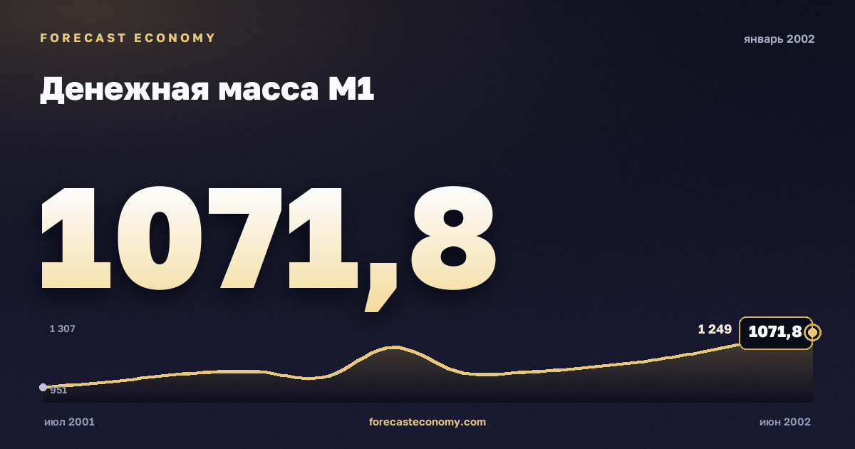 Денежная масса М1 за январь 2002 года — график со значением за месяц, источник Банк России