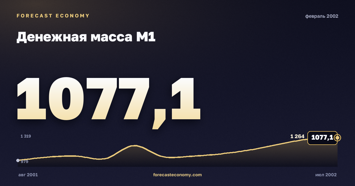 Денежная масса М1 за февраль 2002 года — график со значением за месяц, источник Банк России