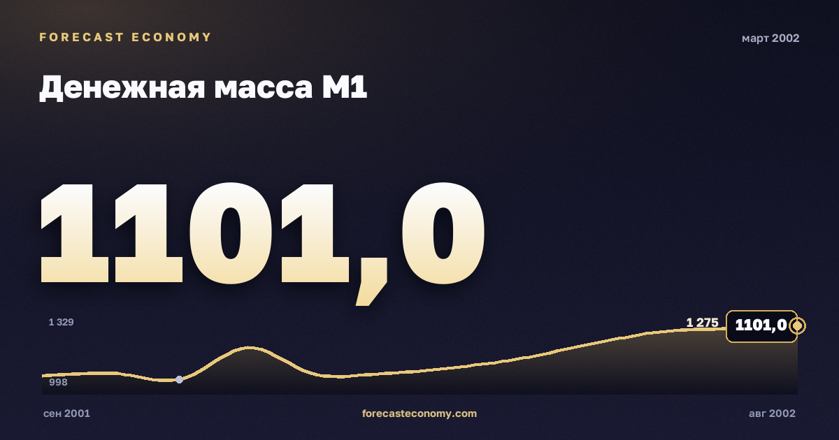 Денежная масса М1 за март 2002 года — график со значением за месяц, источник Банк России