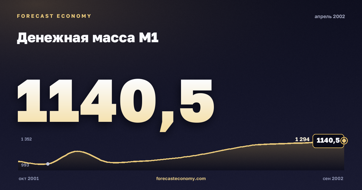 Денежная масса М1 за апрель 2002 года — график со значением за месяц, источник Банк России